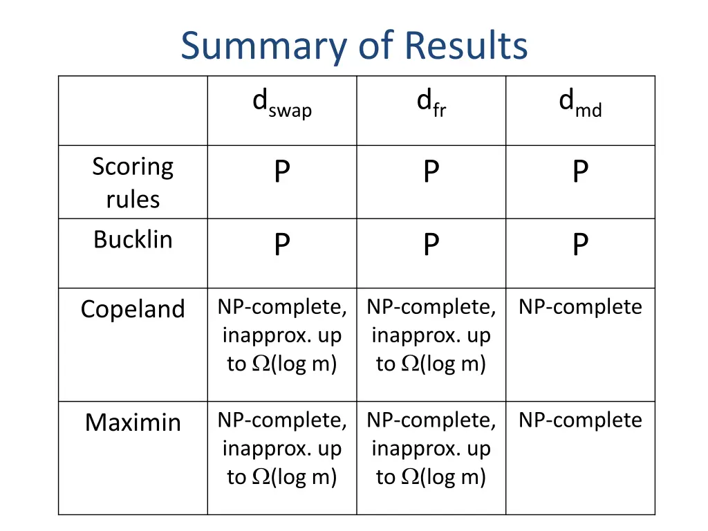 summary of results
