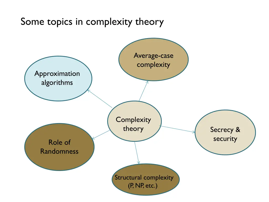 some topics in complexity theory 1