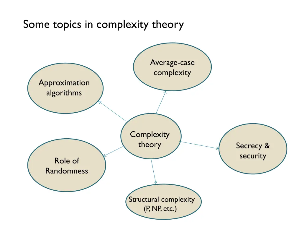 some topics in complexity theory