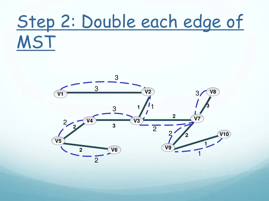 step 2 double each edge of mst