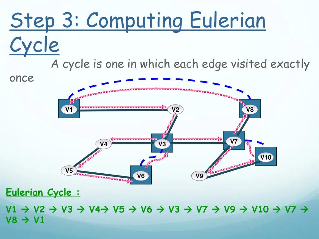 step 3 computing eulerian cycle a cycle 1