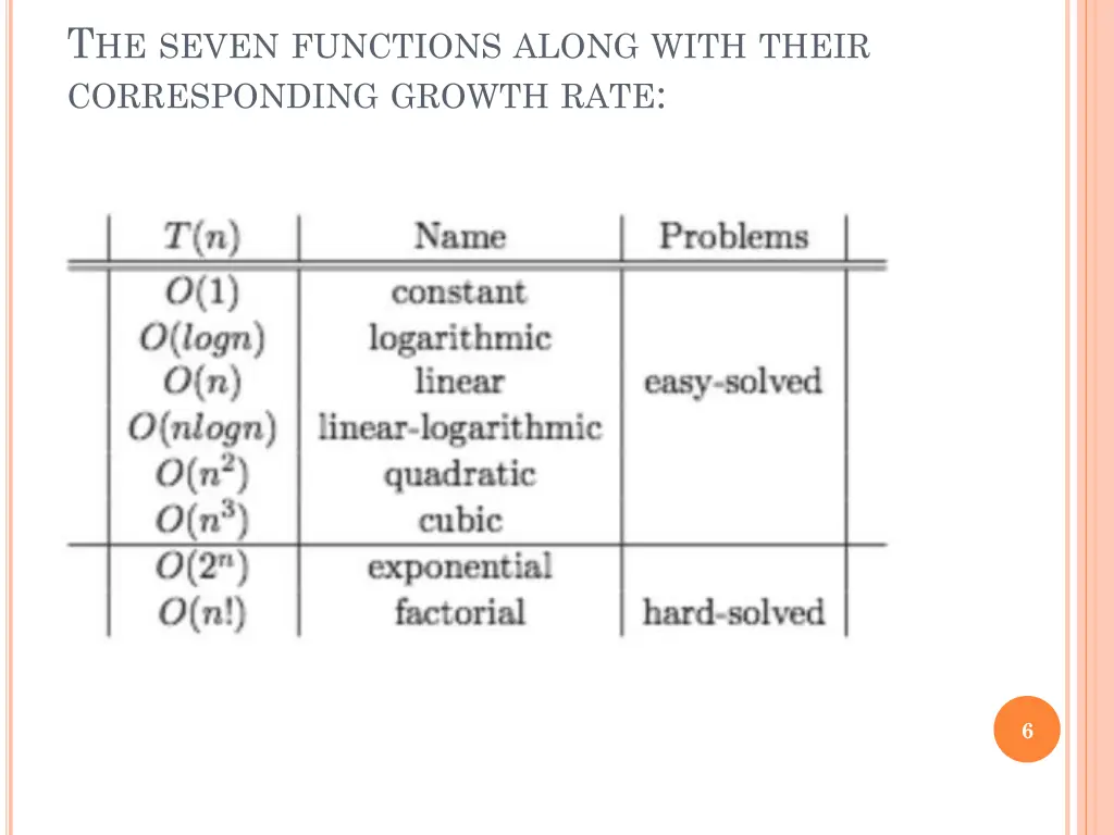 t he seven functions along with their