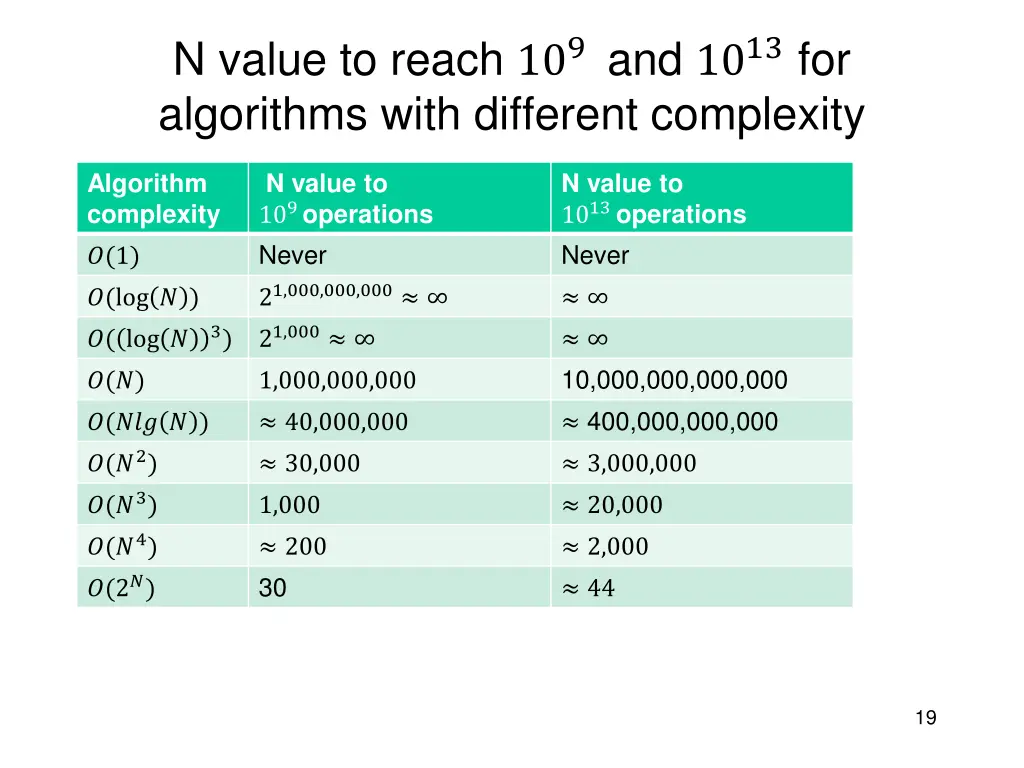 n value to reach 10 9 and 10 13 for algorithms
