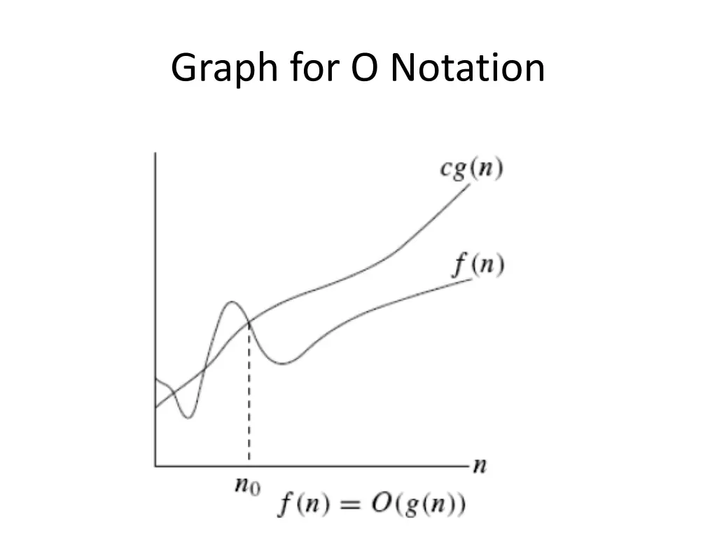 graph for o notation