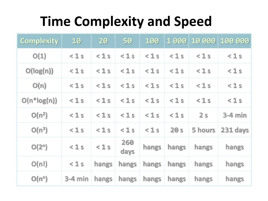 time complexity and speed
