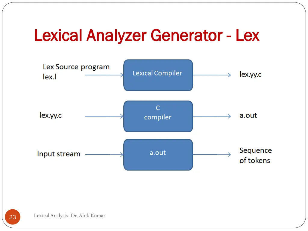 lexical analyzer generator lexical analyzer
