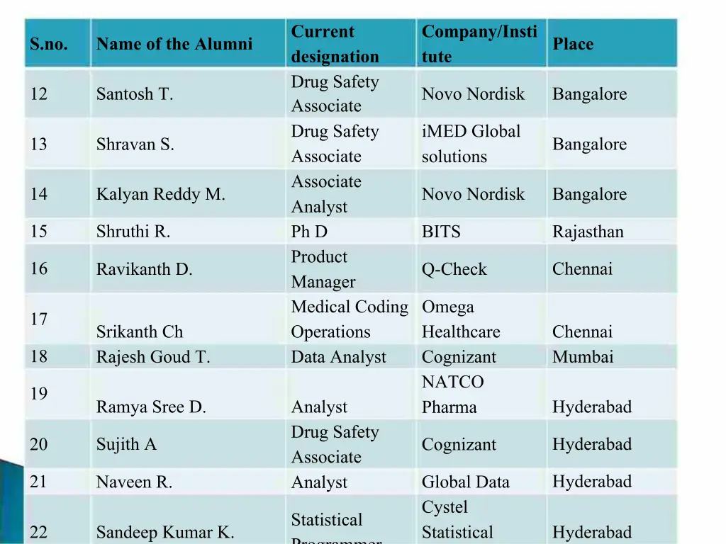 current designation drug safety associate drug