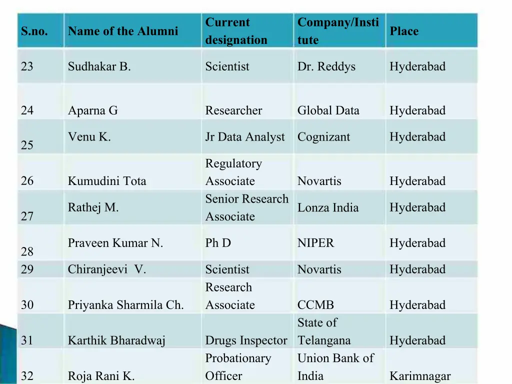 current designation