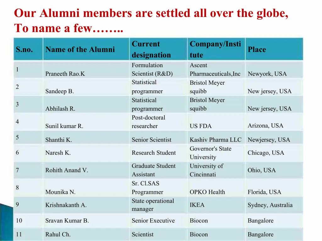 our alumni members are settled all over the globe