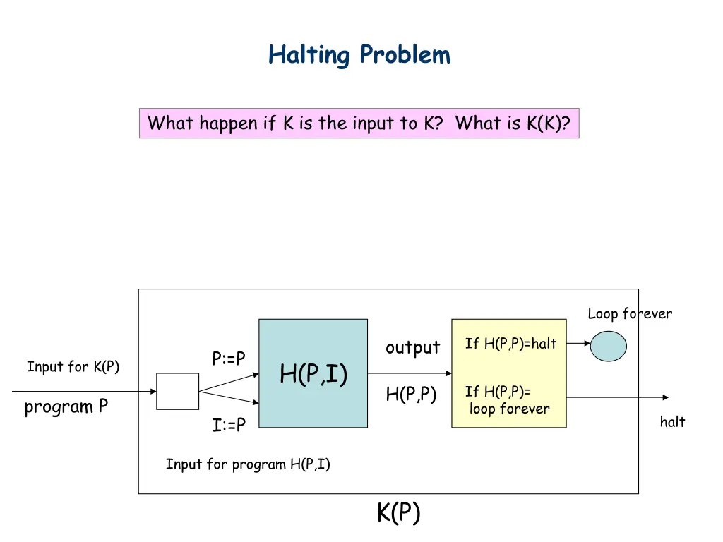halting problem 3