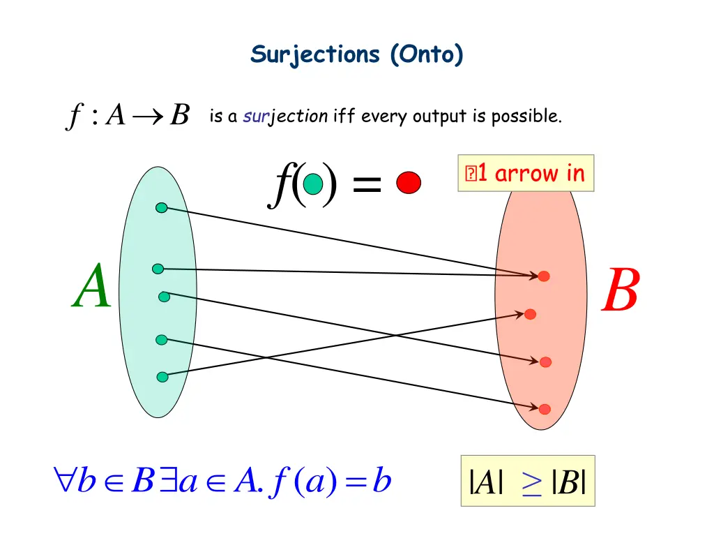 surjections onto