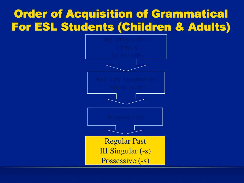 order of acquisition of grammatical order
