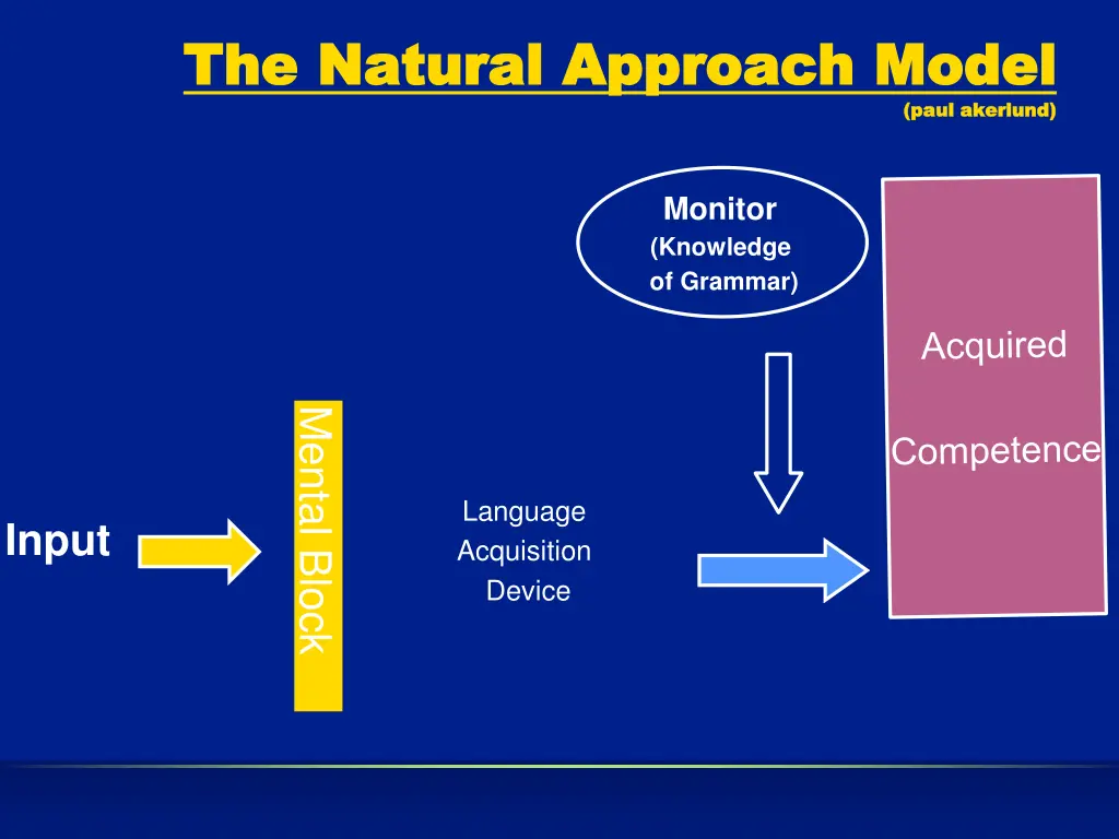 the natural approach model the natural approach