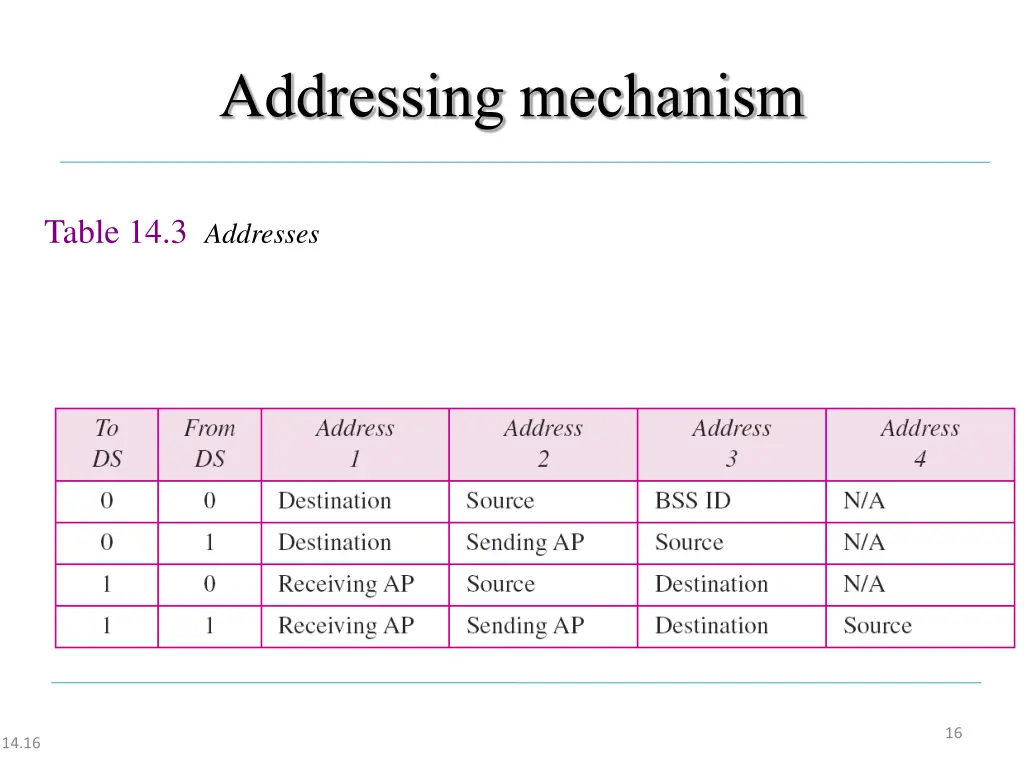 addressing mechanism