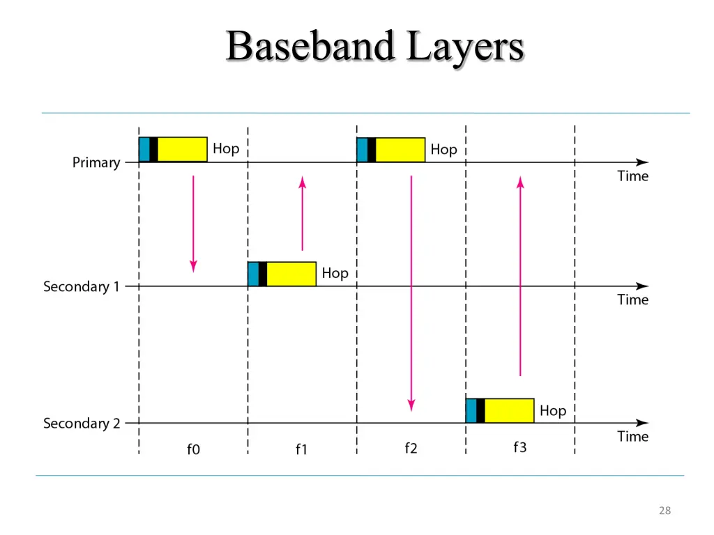 baseband layers 1