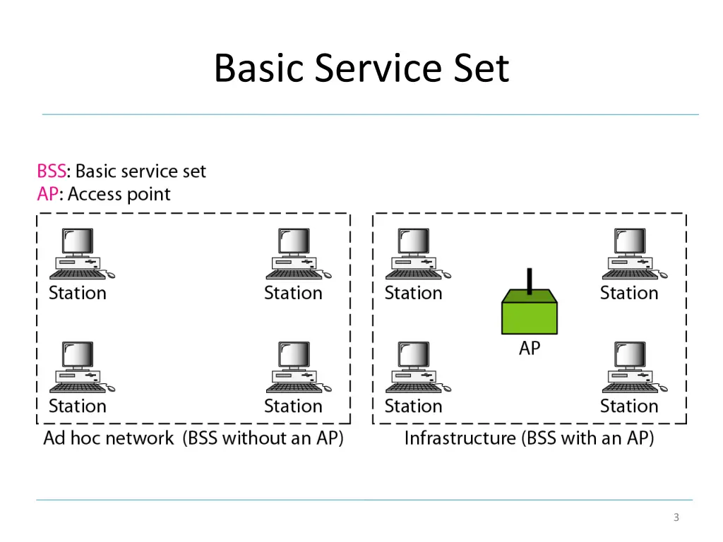 basic service set