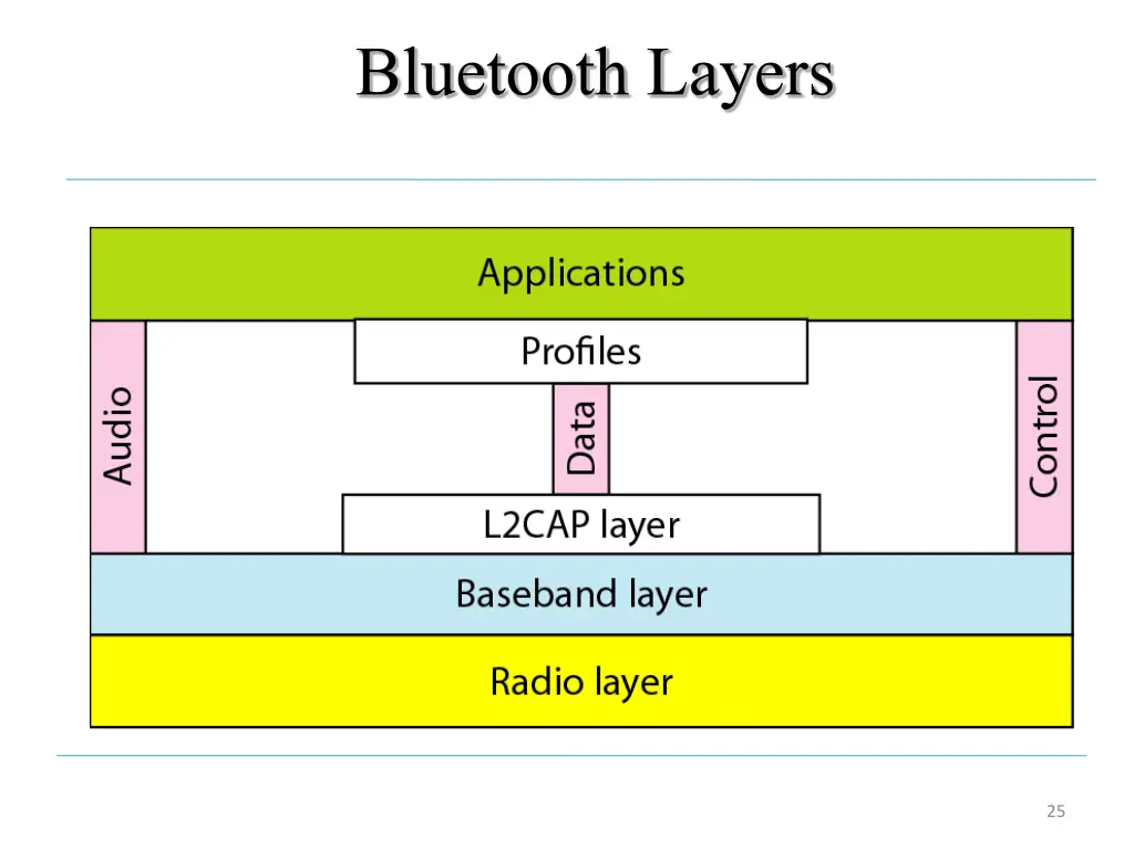 bluetooth layers