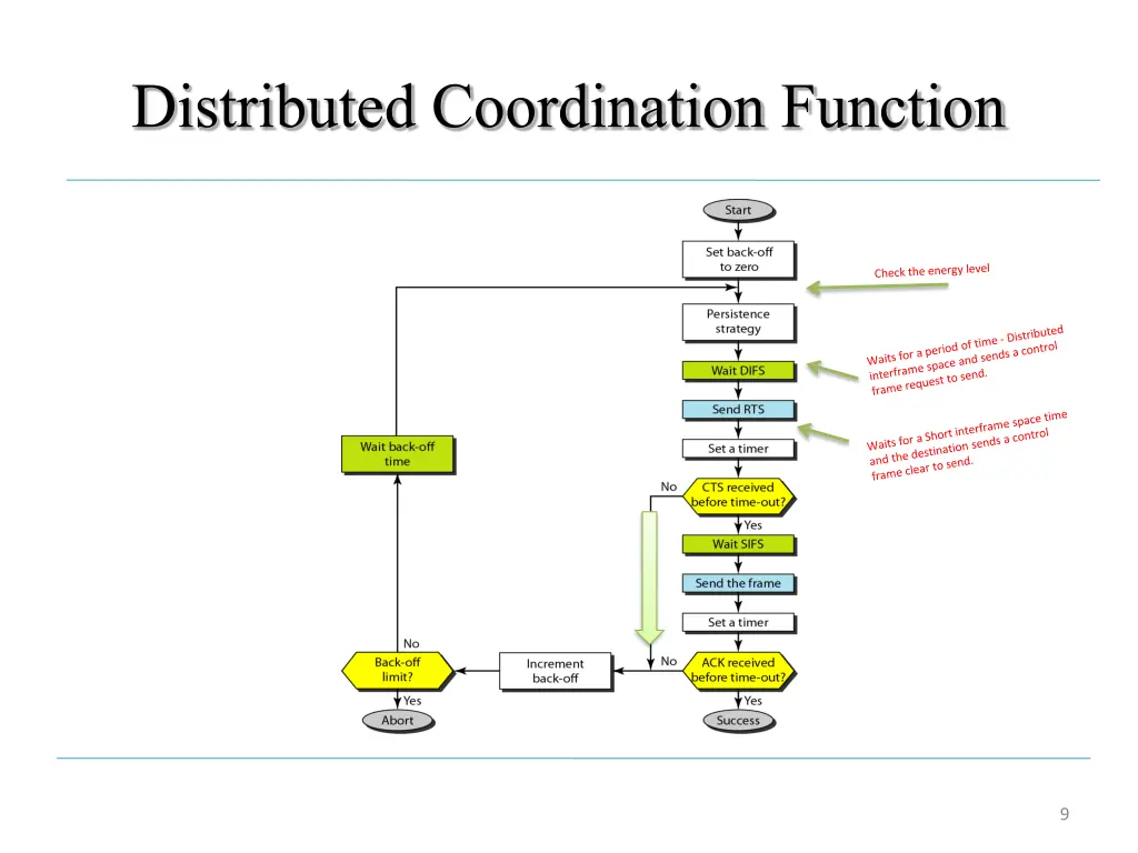 distributed coordination function 1