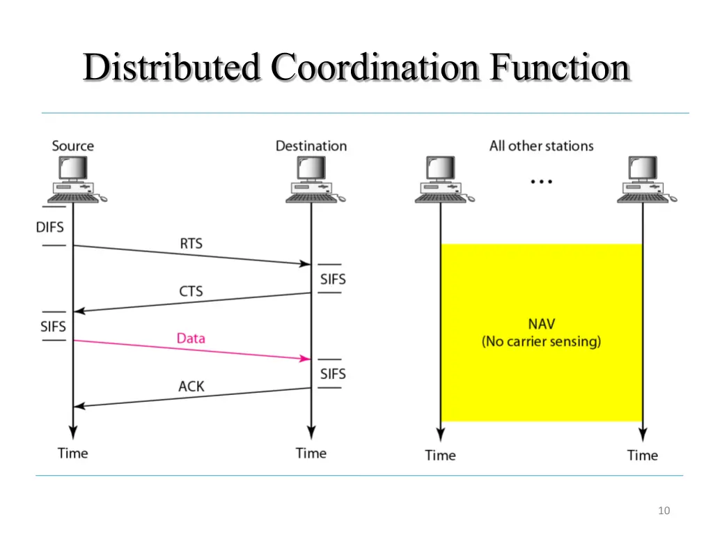 distributed coordination function 2