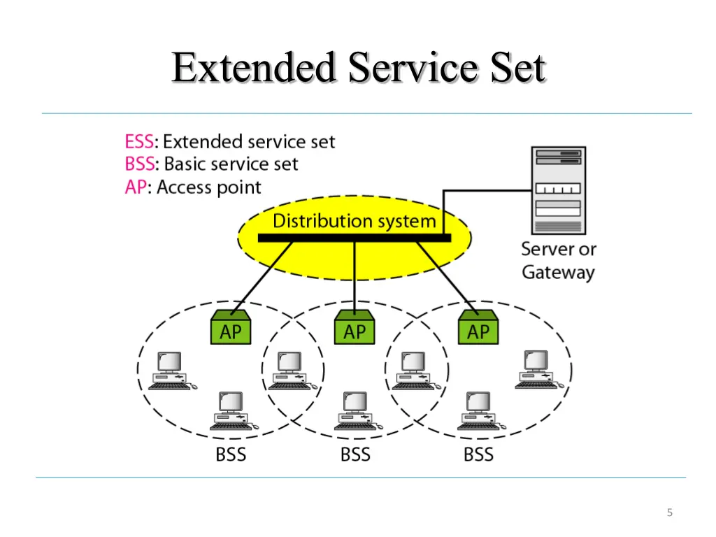 extended service set