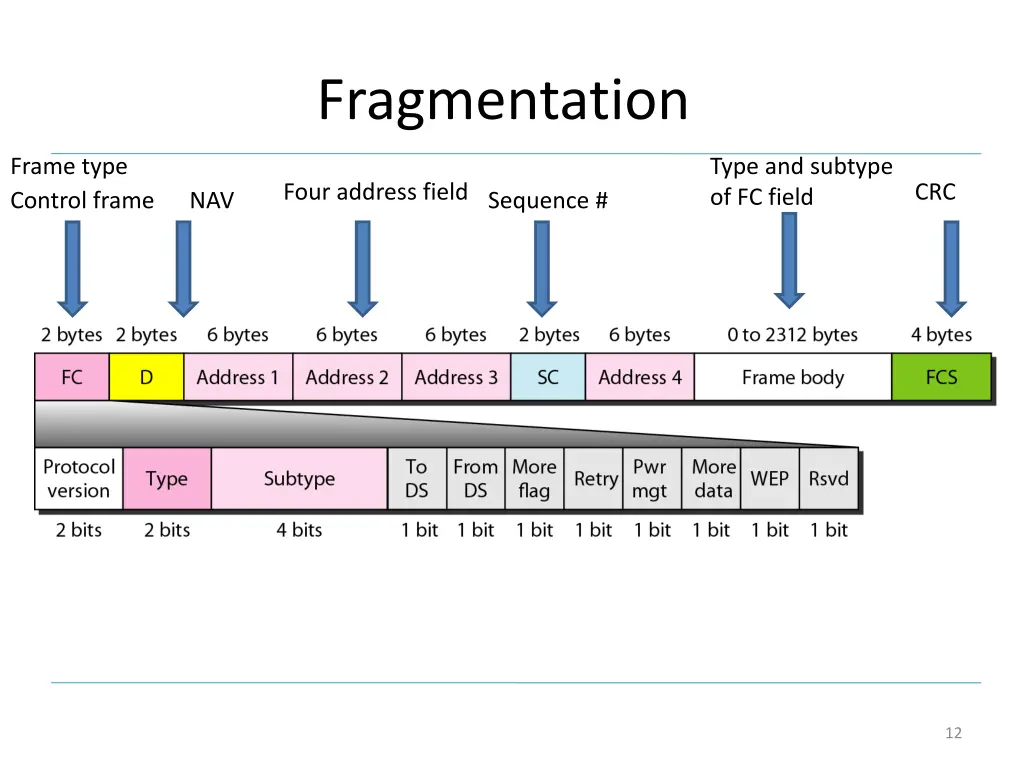 fragmentation