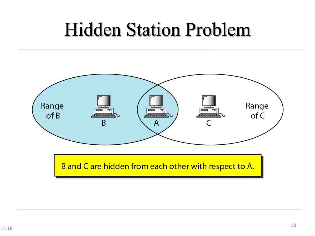 hidden station problem