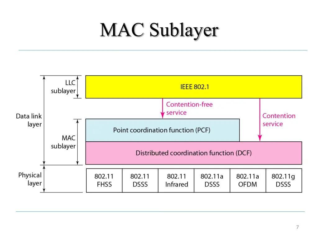 mac sublayer
