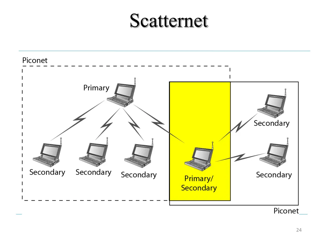 scatternet