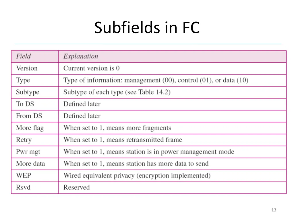 subfields in fc