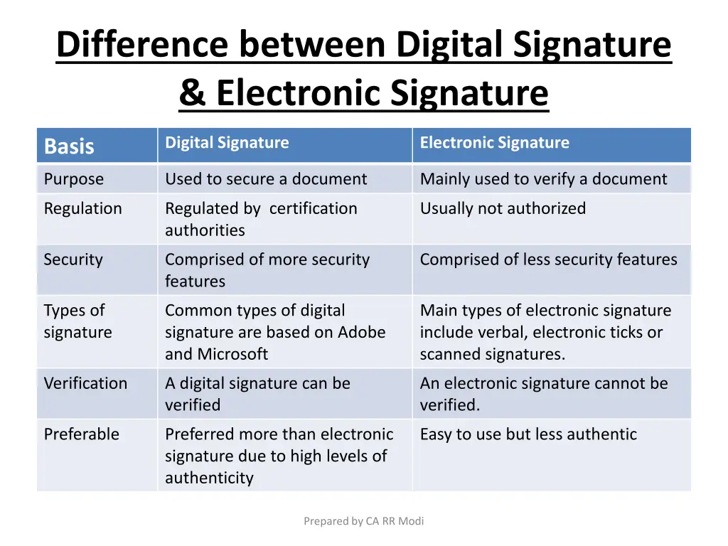 difference between digital signature electronic