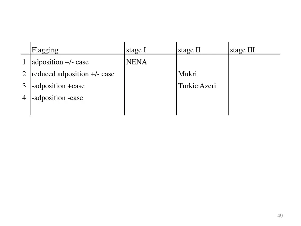 flagging 1 adposition case 2 reduced adposition 2