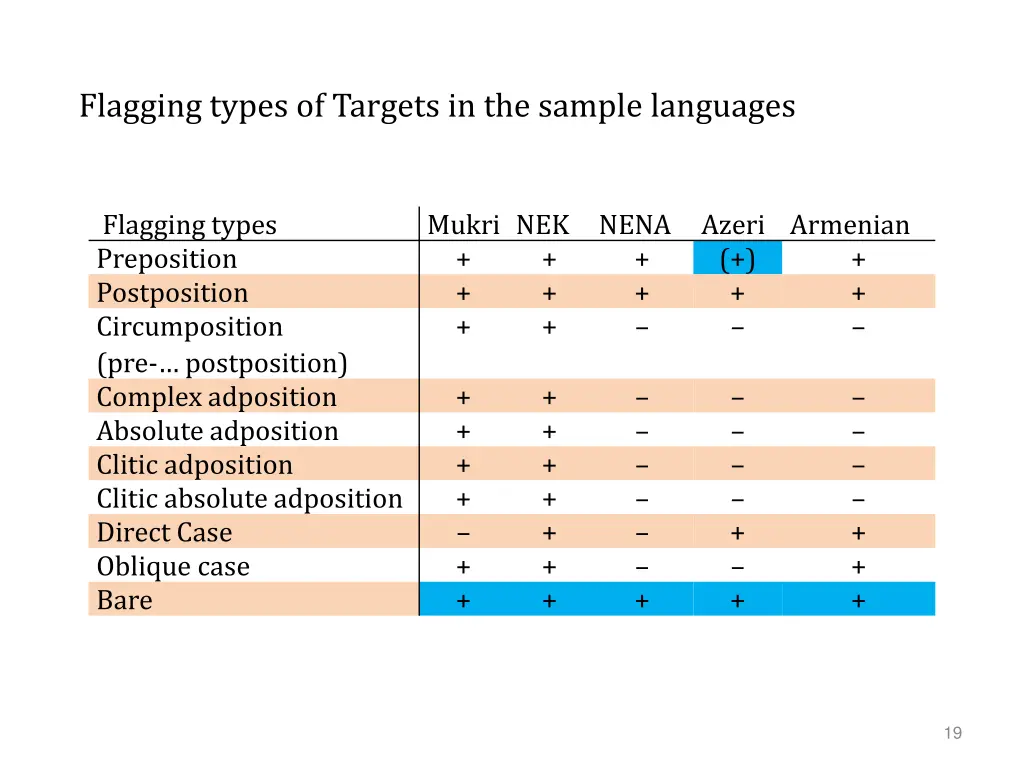 flagging types of targets in the sample languages 1