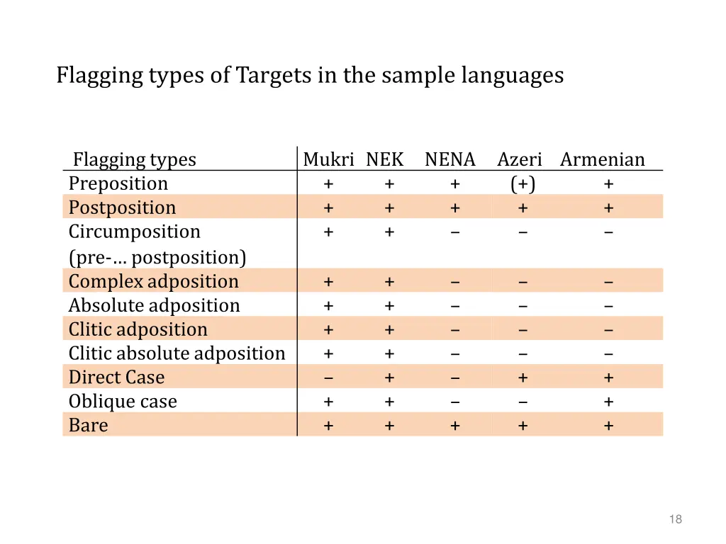 flagging types of targets in the sample languages