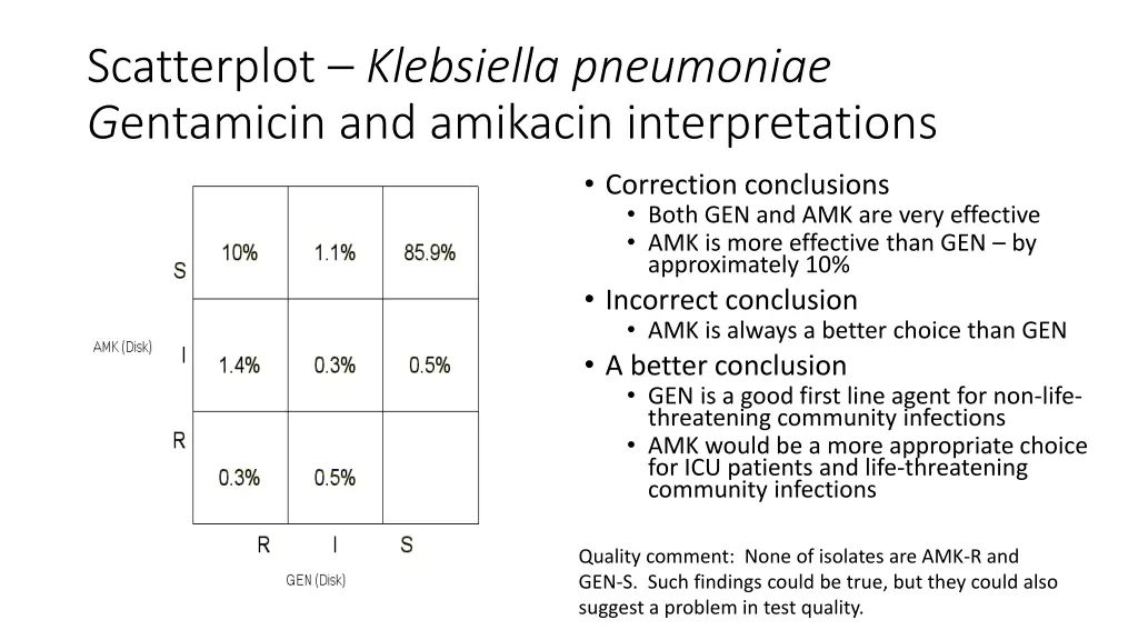 scatterplot klebsiella pneumoniae g entamicin