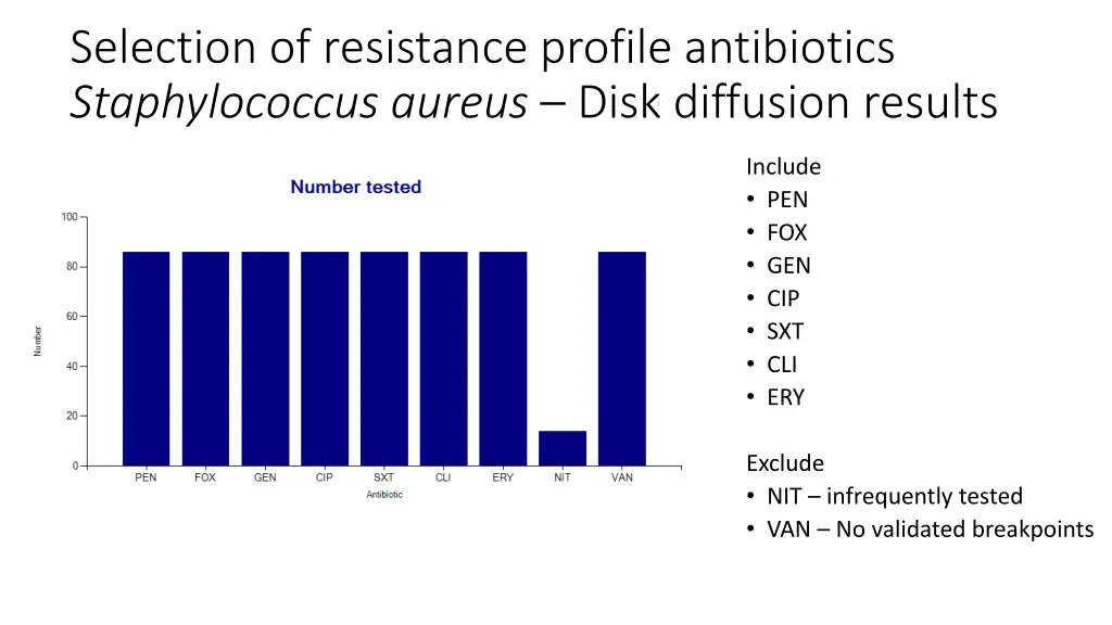 selection of resistance profile antibiotics