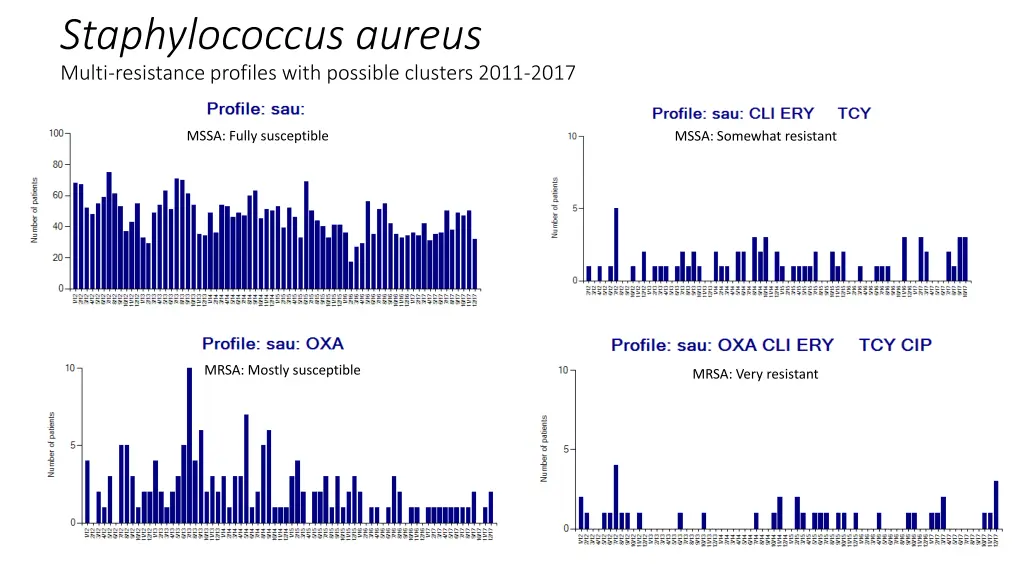 staphylococcus aureus multi resistance profiles