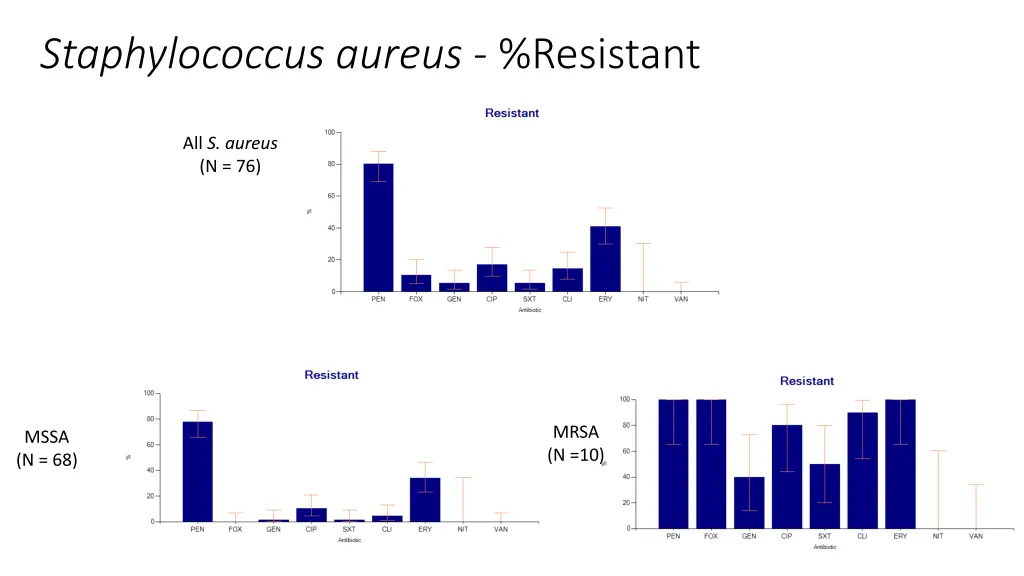 staphylococcus aureus resistant