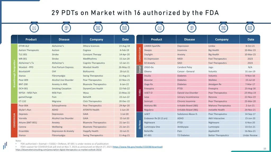 29 pdts on market with 16 authorized by the fda