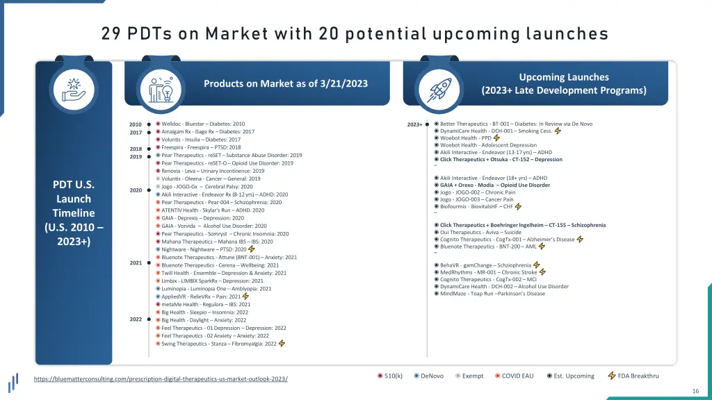 29 pdts on market with 20 potential upcoming