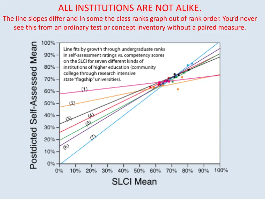 all institutions are not alike the line slopes