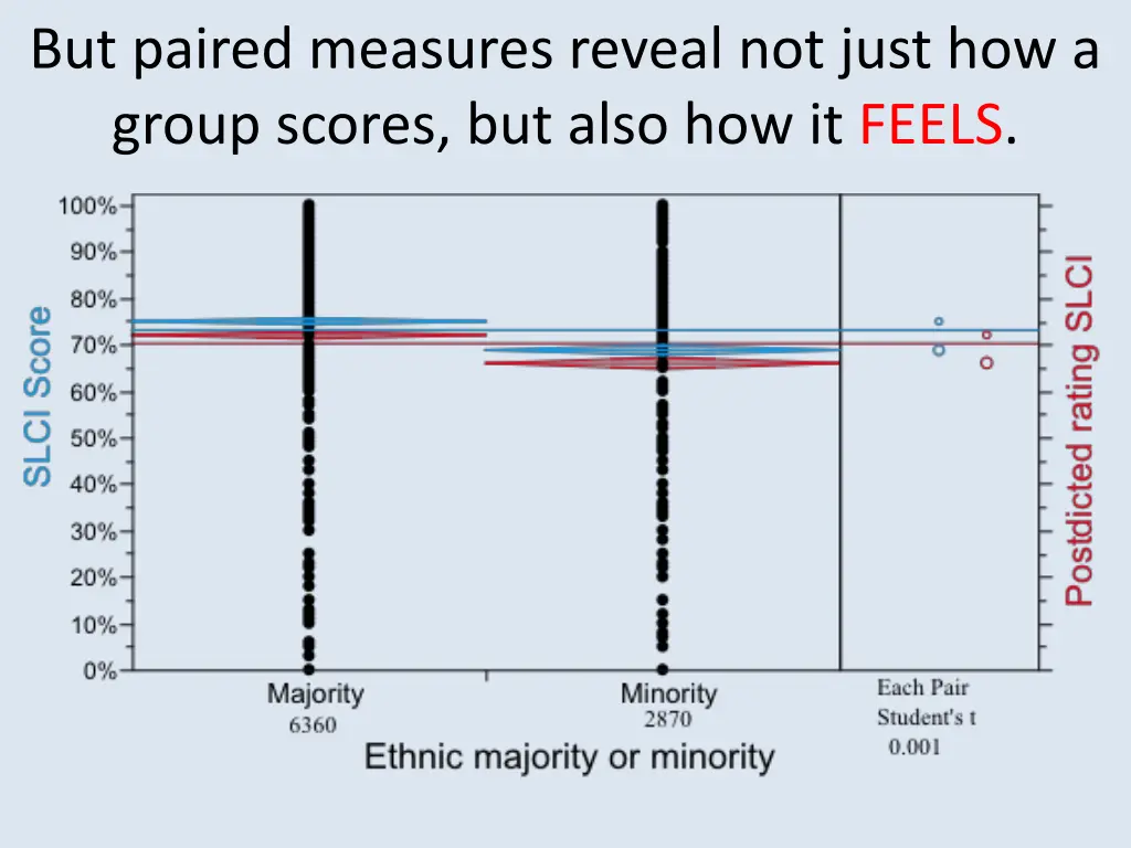 but paired measures reveal not just how a group