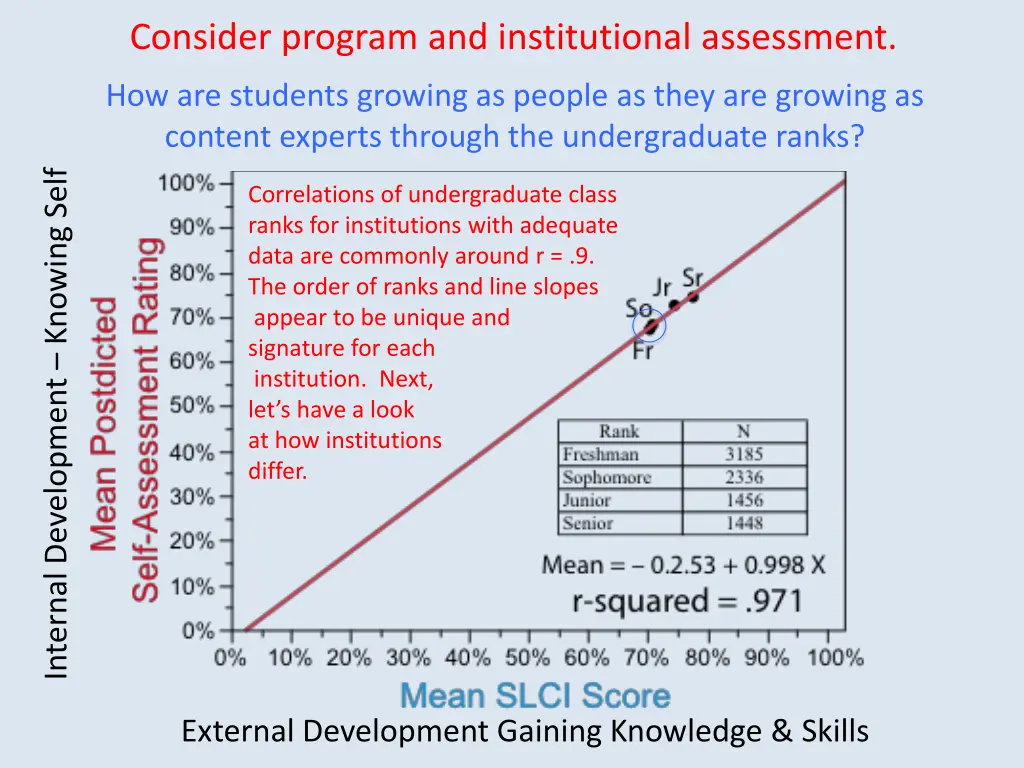 consider program and institutional assessment