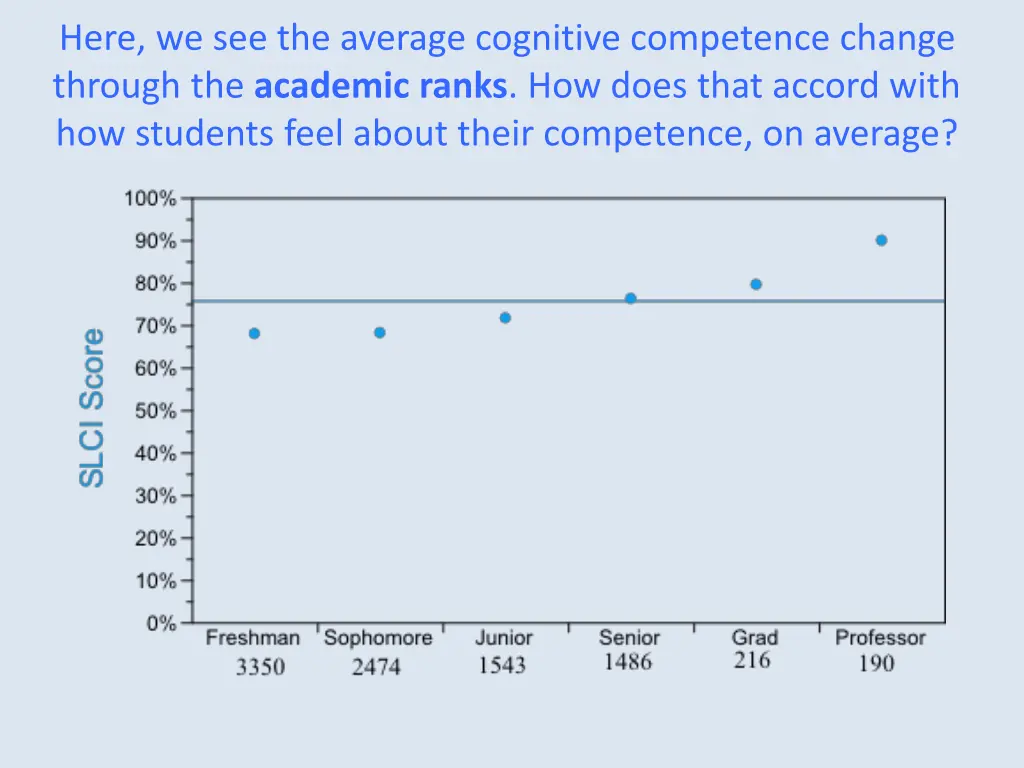 here we see the average cognitive competence