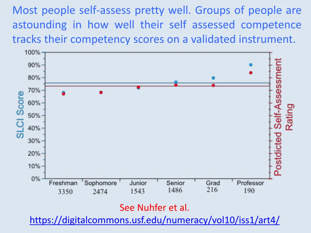 most people self assess pretty well groups