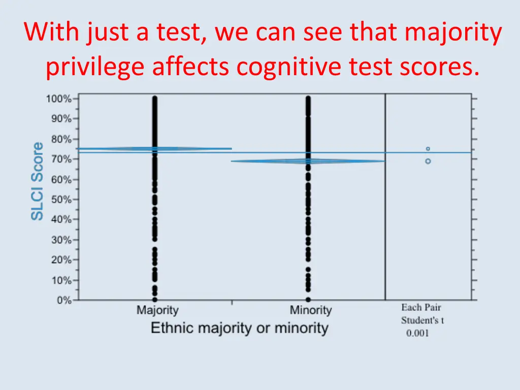 with just a test we can see that majority