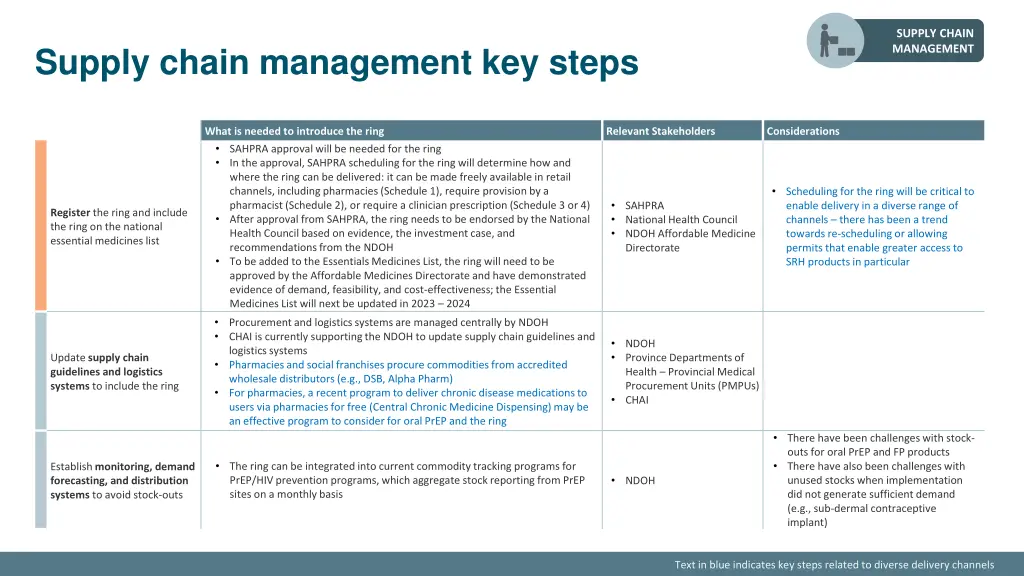 supply chain management