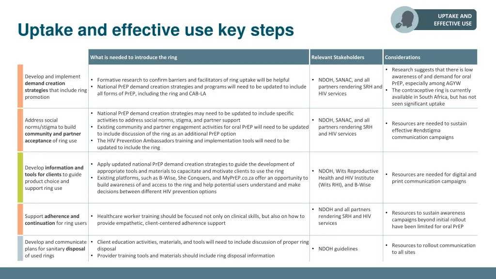 uptake and effective use