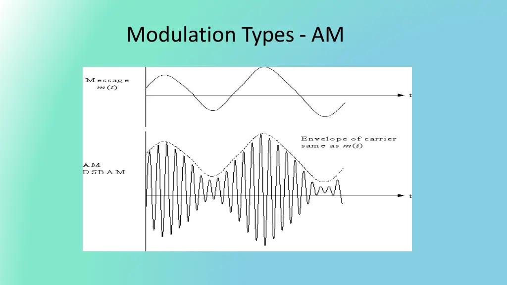 modulation types am