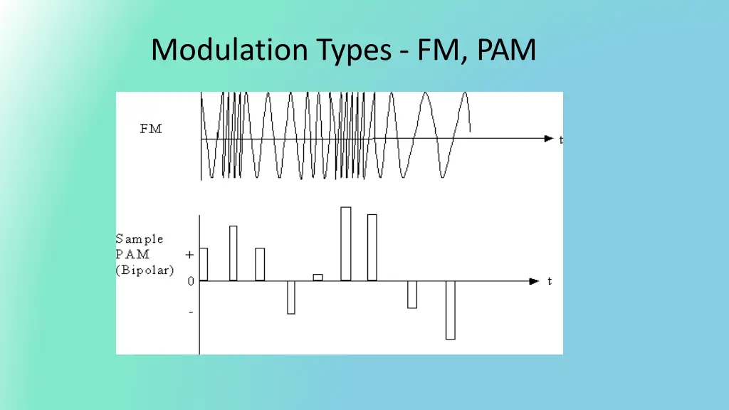 modulation types fm pam