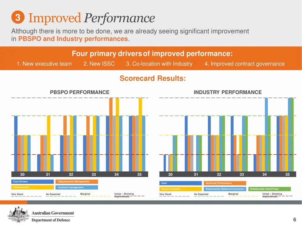 improved performance although there is more